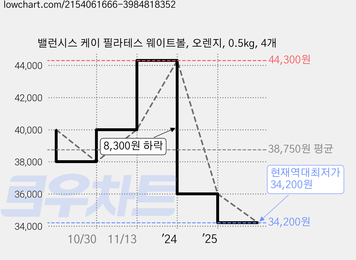 밸런시스 케이 필라테스 웨이트볼, 오렌지, 0.5kg, 4개 가격 변동 차트, 현재가 34,200원, 역대최저가