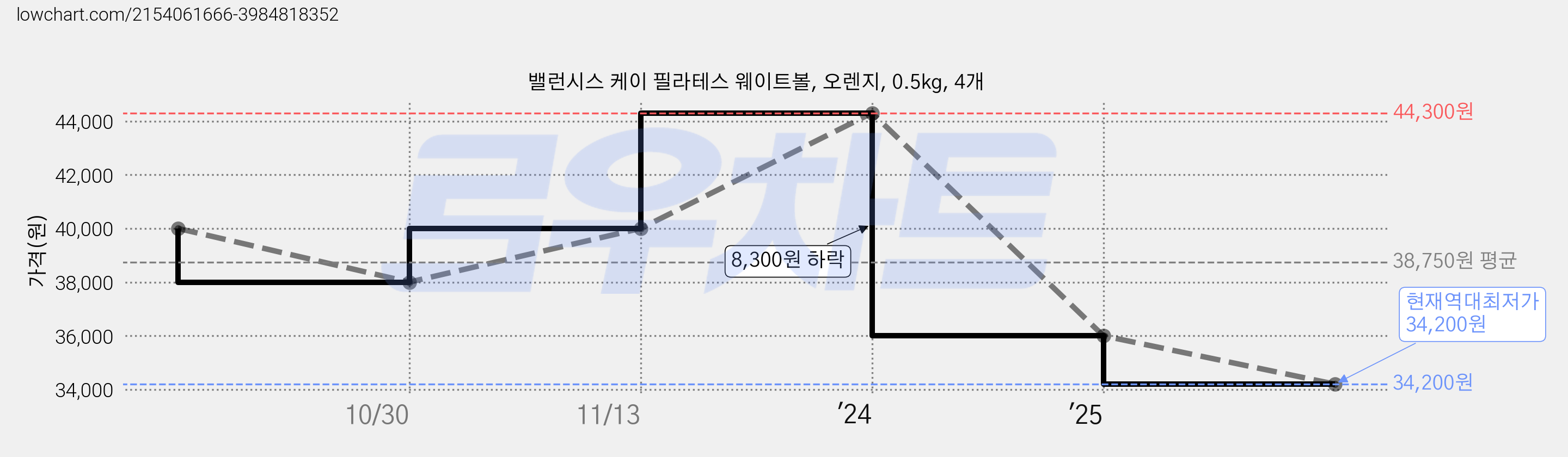 밸런시스 케이 필라테스 웨이트볼, 오렌지, 0.5kg, 4개 가격 변동 차트, 현재가 34,200원, 역대최저가