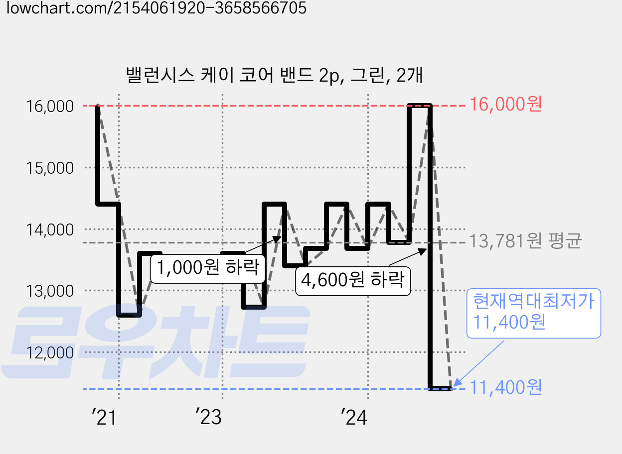 밸런시스 케이 코어 밴드 2p, 그린, 2개 가격 변동 차트, 현재가 11,400원, 역대최저가