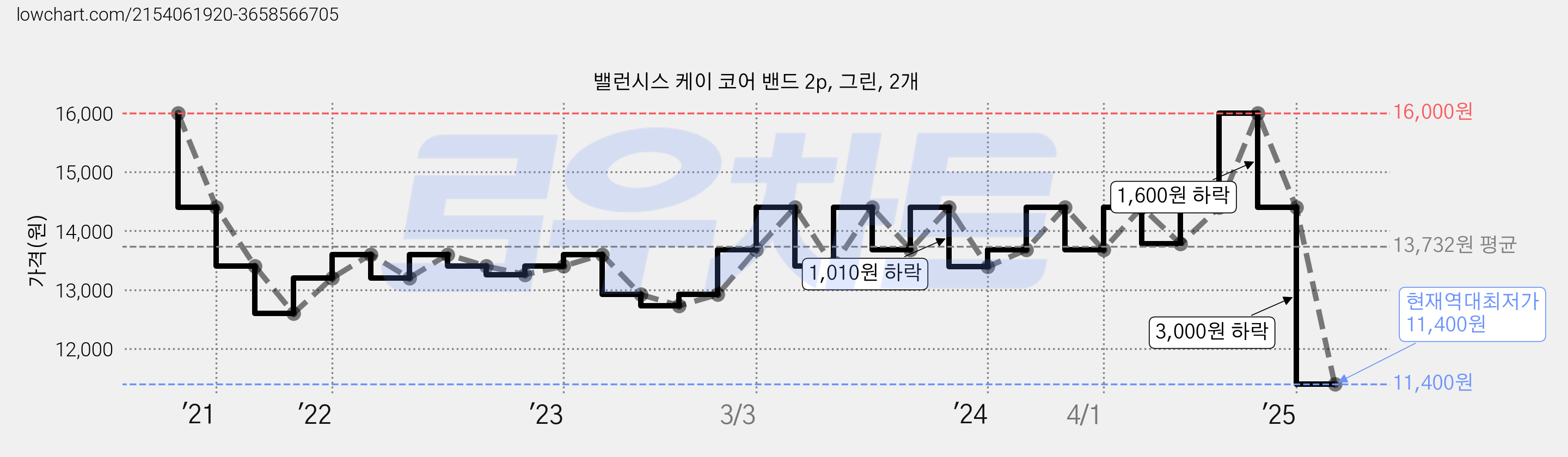밸런시스 케이 코어 밴드 2p, 그린, 2개 가격 변동 차트, 현재가 11,400원, 역대최저가