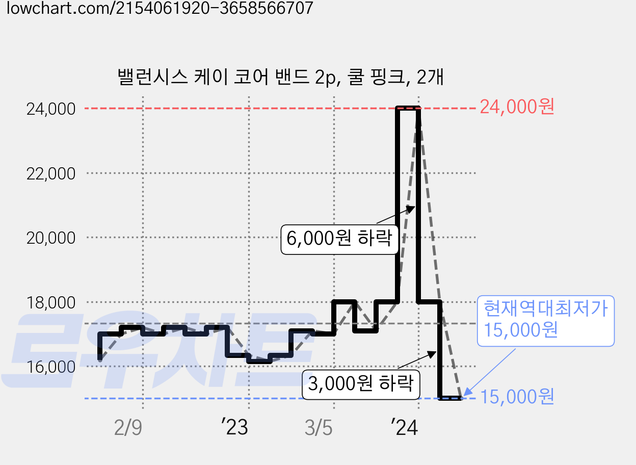 밸런시스 케이 코어 밴드 2p, 쿨 핑크, 2개 가격 변동 차트, 현재가 15,000원, 역대최저가