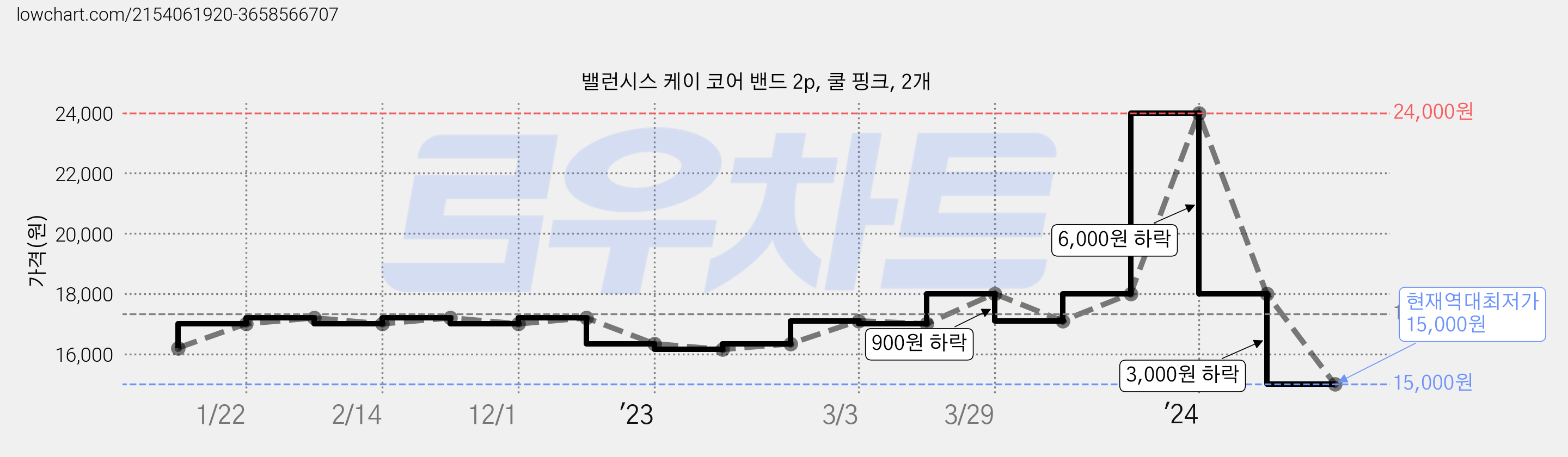 밸런시스 케이 코어 밴드 2p, 쿨 핑크, 2개 가격 변동 차트, 현재가 15,000원, 역대최저가