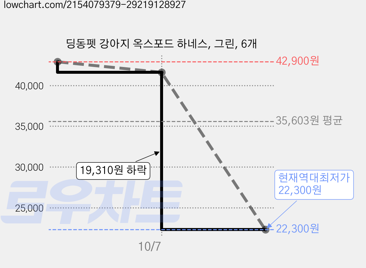 딩동펫 강아지 옥스포드 하네스, 그린, 6개 가격 변동 차트, 현재가 22,300원, 역대최저가