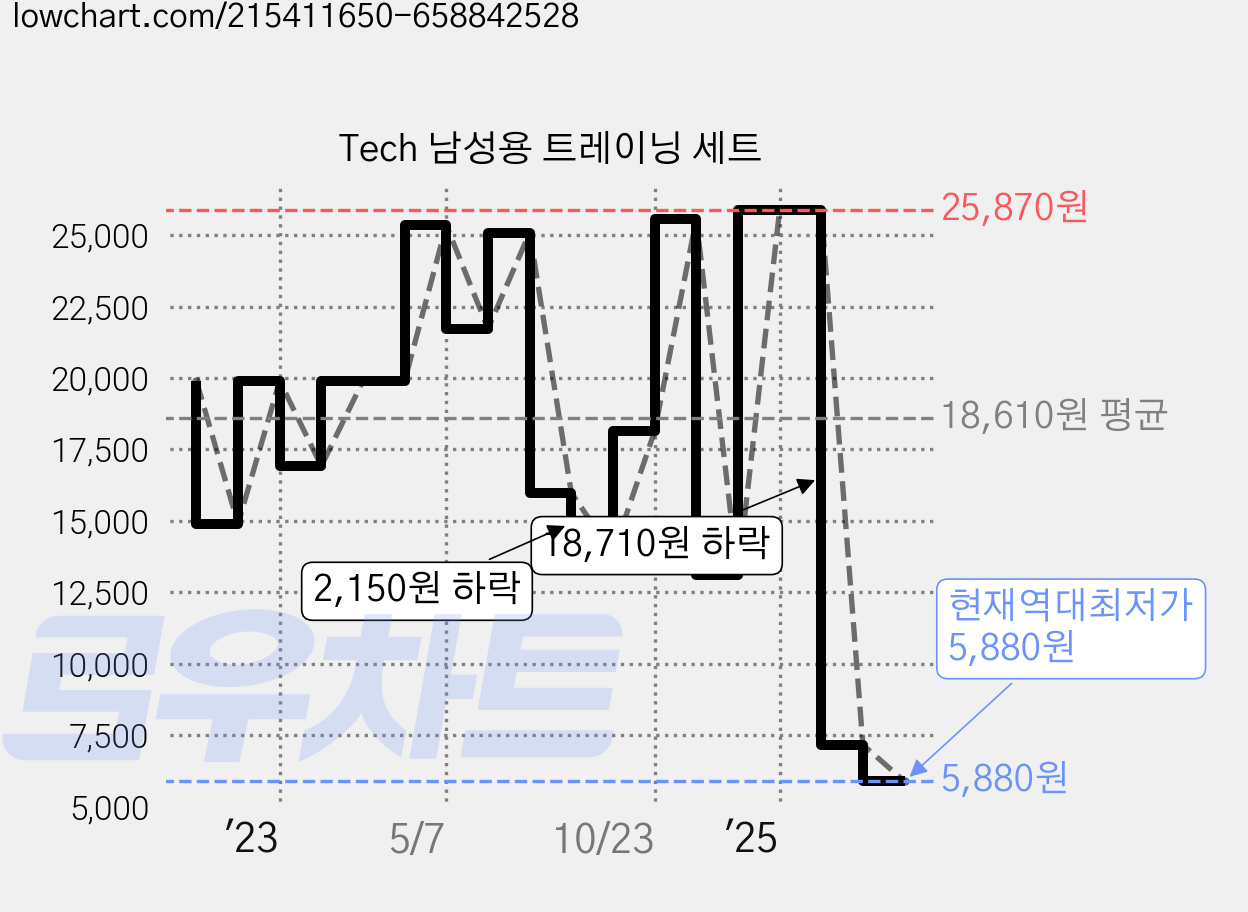 Tech 남성용 트레이닝 세트 가격 변동 차트, 현재가 5,880원, 역대최저가