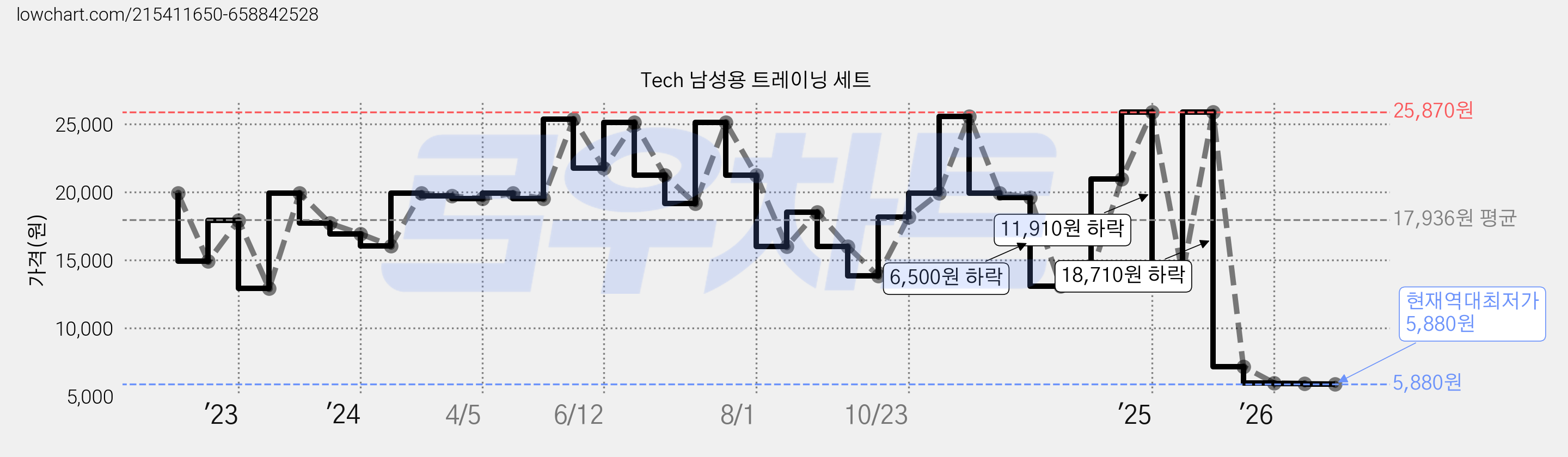 Tech 남성용 트레이닝 세트 가격 변동 차트, 현재가 5,880원, 역대최저가