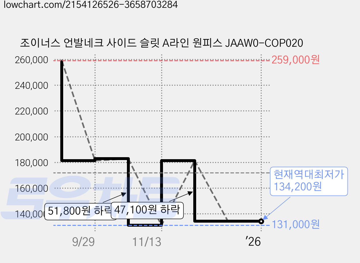 조이너스 언발네크 사이드 슬릿 A라인 원피스 JAAW0-COP020 가격 변동 차트, 현재가 134,200원, 역대최저가
