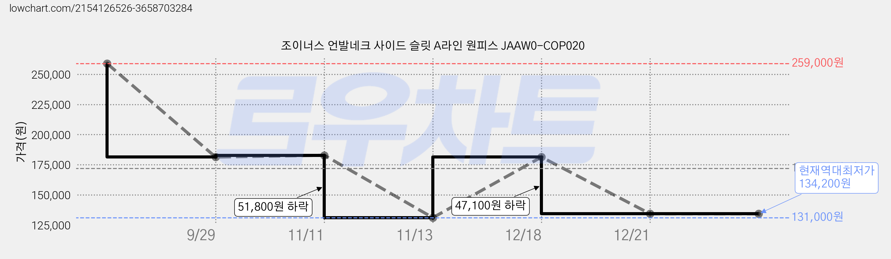 조이너스 언발네크 사이드 슬릿 A라인 원피스 JAAW0-COP020 가격 변동 차트, 현재가 134,200원, 역대최저가