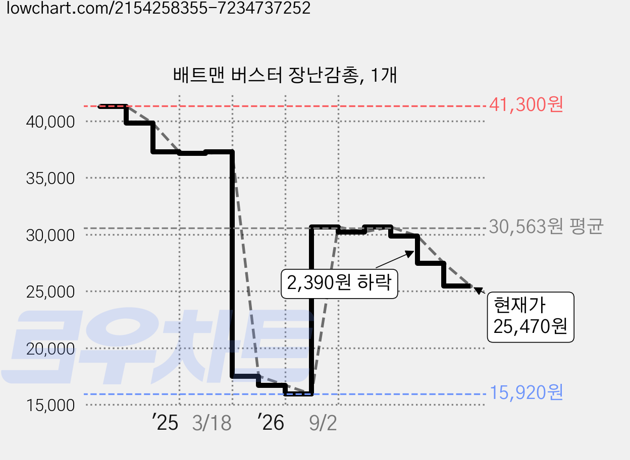 배트맨 버스터 장난감총, 1개 가격 변동 차트, 현재가 25,470원, 관측 최저가 15,920원