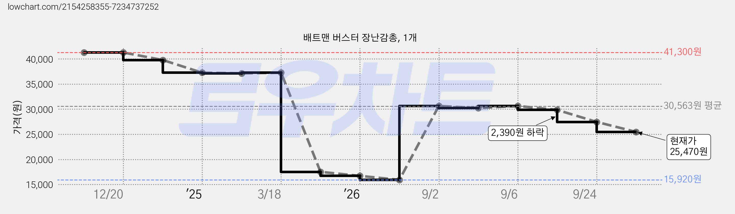 배트맨 버스터 장난감총, 1개 가격 변동 차트, 현재가 25,470원, 관측 최저가 15,920원