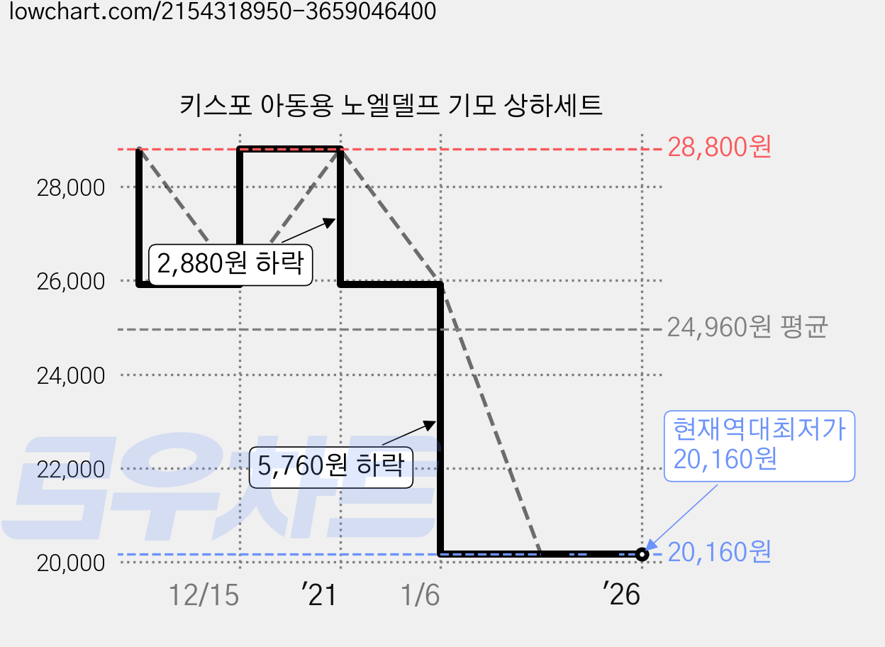 키스포 아동용 노엘델프 기모 상하세트 가격 변동 차트, 현재가 20,160원, 역대최저가