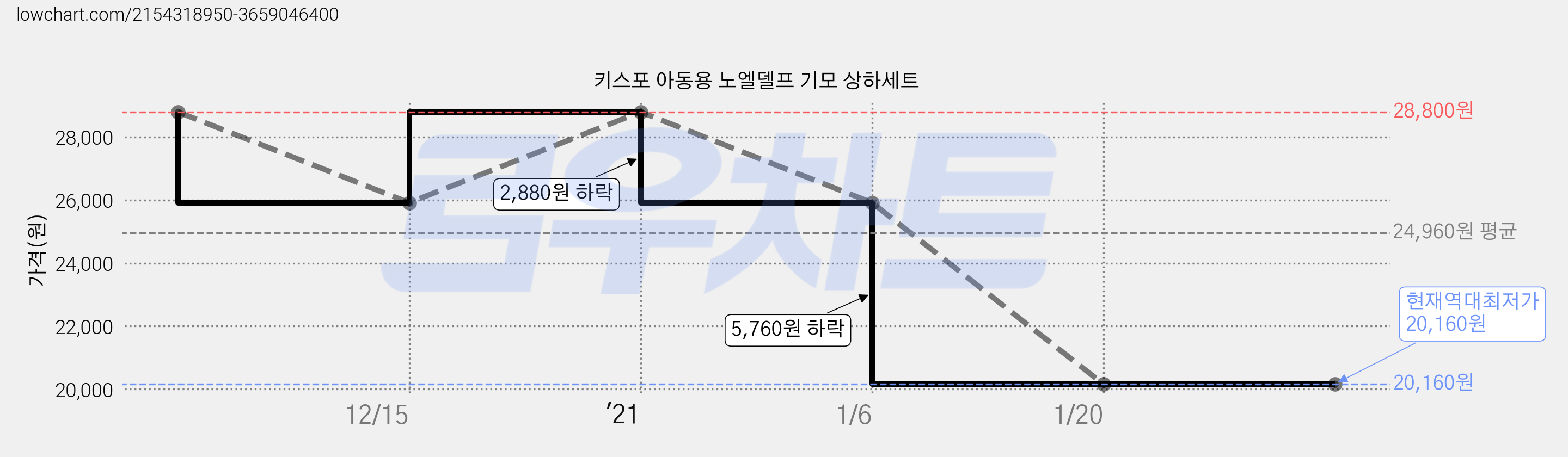 키스포 아동용 노엘델프 기모 상하세트 가격 변동 차트, 현재가 20,160원, 역대최저가
