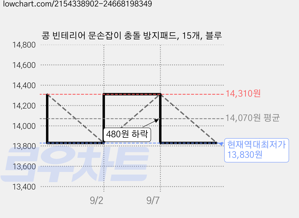 콩 빈테리어 문손잡이 충돌 방지패드, 15개, 블루 가격 변동 차트, 현재가 13,830원, 역대최저가