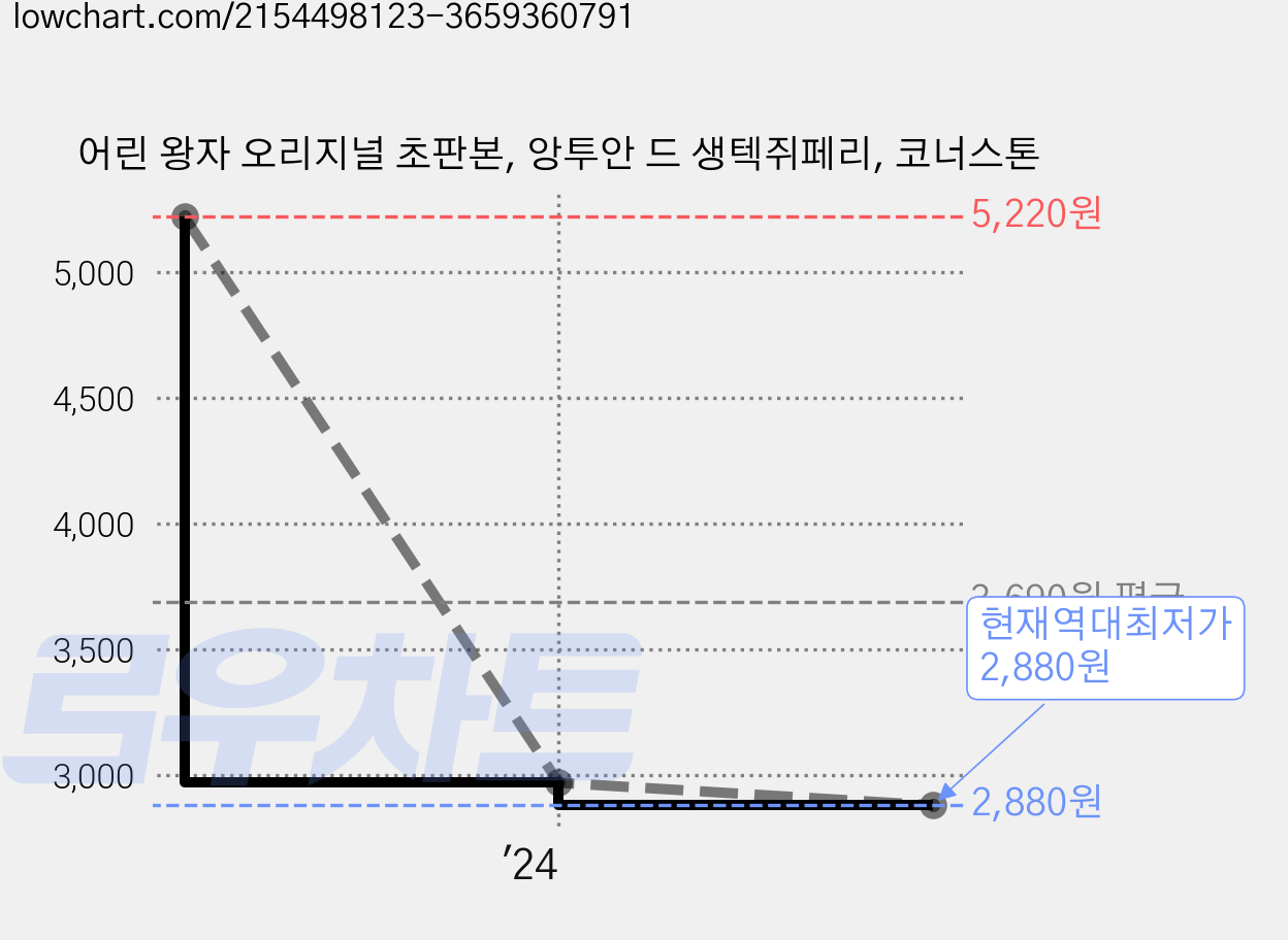 어린 왕자 오리지널 초판본, 앙투안 드 생텍쥐페리, 코너스톤 가격 변동 차트, 현재가 2,880원, 역대최저가