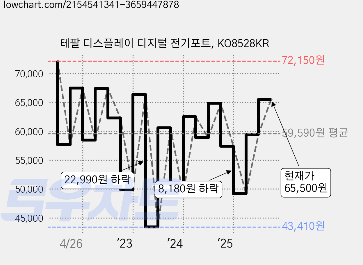 테팔 디스플레이 디지털 전기포트, KO8528KR 가격 변동 차트, 현재가 65,500원, 관측 최저가 43,410원