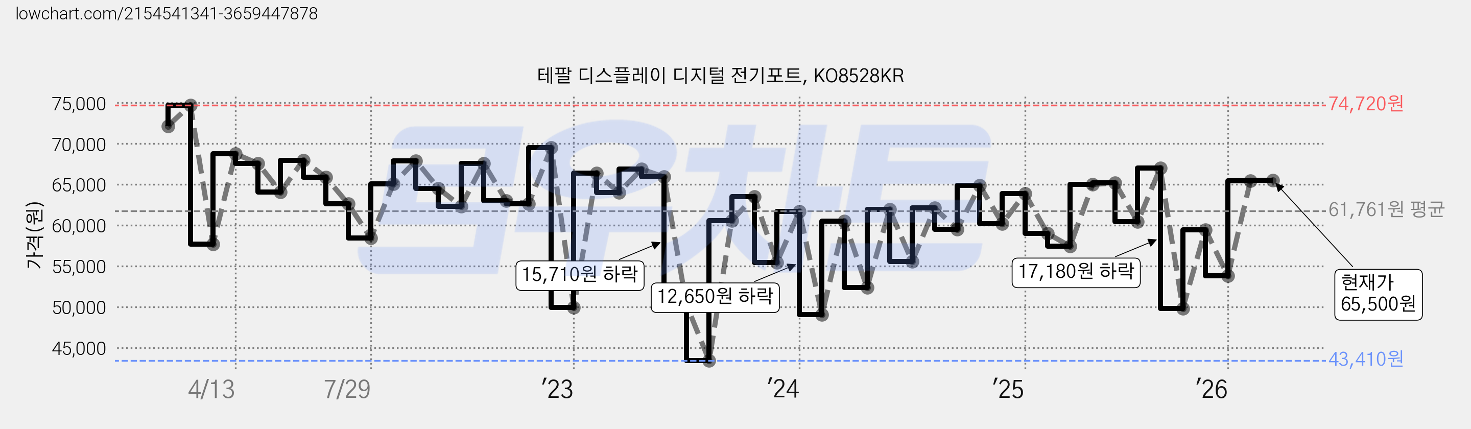 테팔 디스플레이 디지털 전기포트, KO8528KR 가격 변동 차트, 현재가 65,500원, 관측 최저가 43,410원