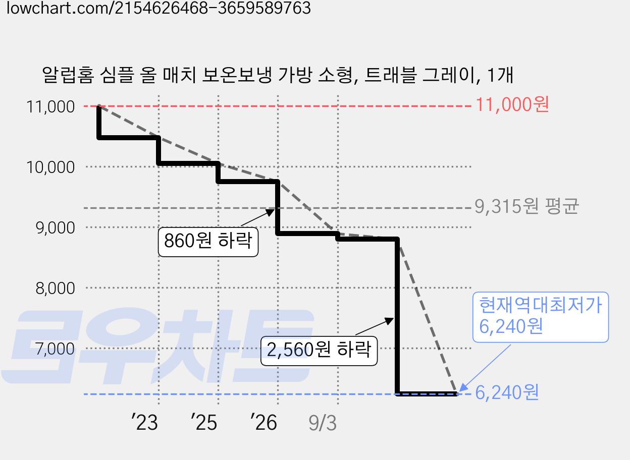 알럽홈 심플 올 매치 보온보냉 가방 소형, 트래블 그레이, 1개 가격 변동 차트, 현재가 6,240원, 역대최저가