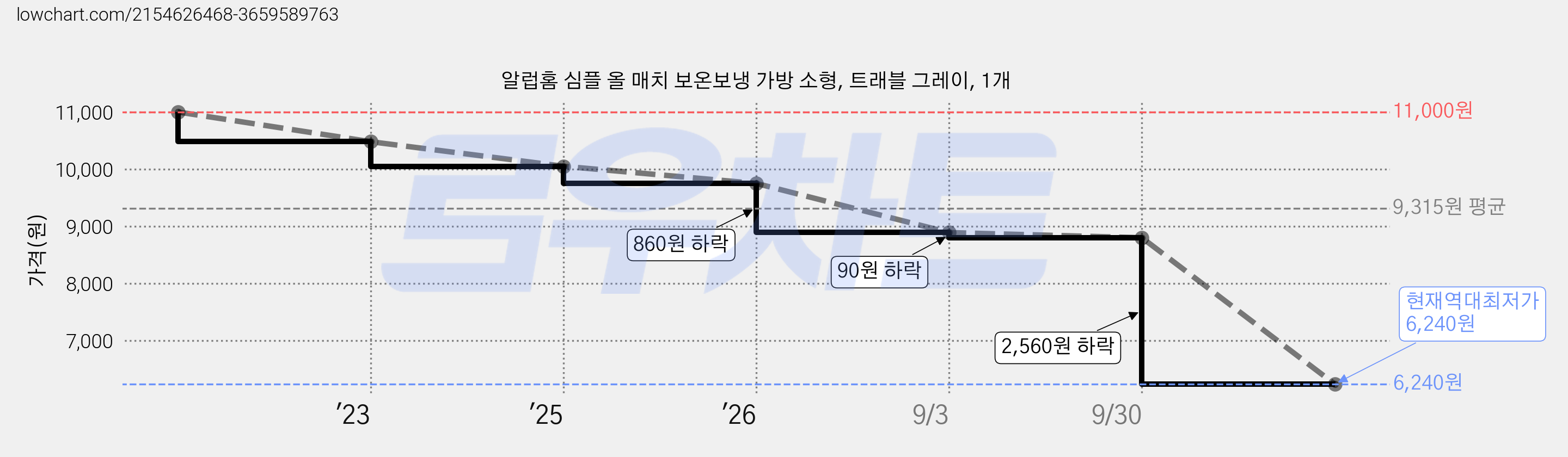 알럽홈 심플 올 매치 보온보냉 가방 소형, 트래블 그레이, 1개 가격 변동 차트, 현재가 6,240원, 역대최저가