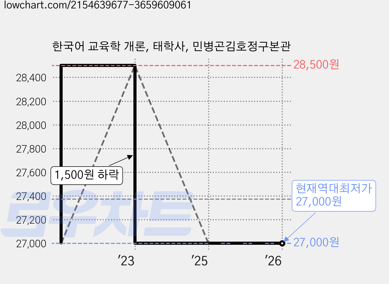 한국어 교육학 개론, 태학사, 민병곤김호정구본관 가격 변동 차트, 현재가 27,000원, 역대최저가