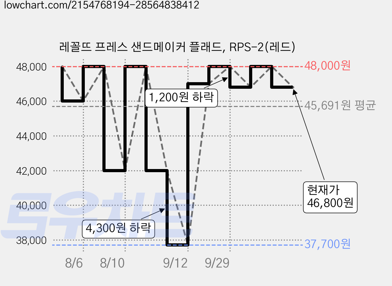 레꼴뜨 프레스 샌드메이커 플래드, RPS-2(레드) 가격 변동 차트, 현재가 46,800원, 관측 최저가 37,700원