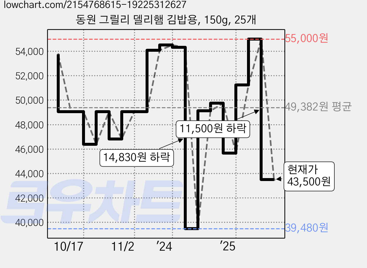 동원 그릴리 델리햄 김밥용, 150g, 25개 가격 변동 차트, 현재가 43,500원, 관측 최저가 39,480원