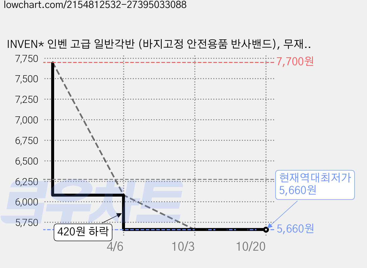 INVEN* 인벤 고급 일반각반 (바지고정 안전용품 반사밴드), 무재해, 1개 가격 변동 차트, 현재가 5,660원, 역대최저가