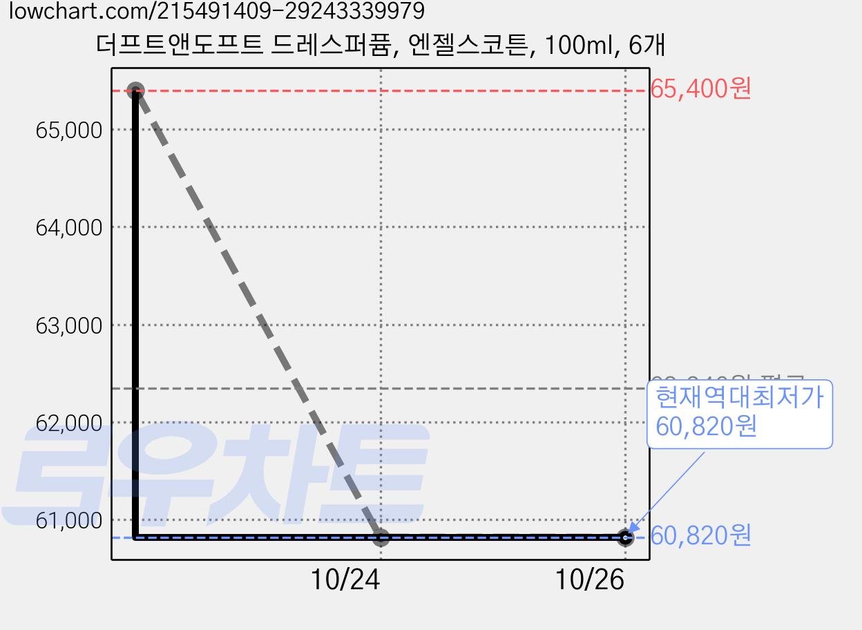 더프트앤도프트 드레스퍼퓸, 엔젤스코튼, 100ml, 6개 가격 변동 차트, 현재가 60,820원, 역대최저가