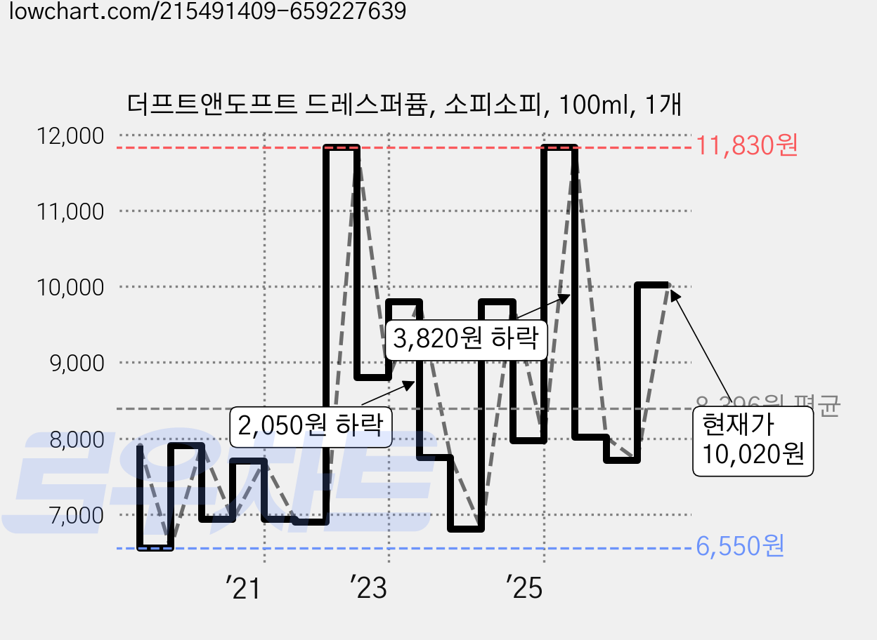 더프트앤도프트 드레스퍼퓸, 소피소피, 100ml, 1개 가격 변동 차트, 현재가 10,020원, 관측 최저가 6,550원