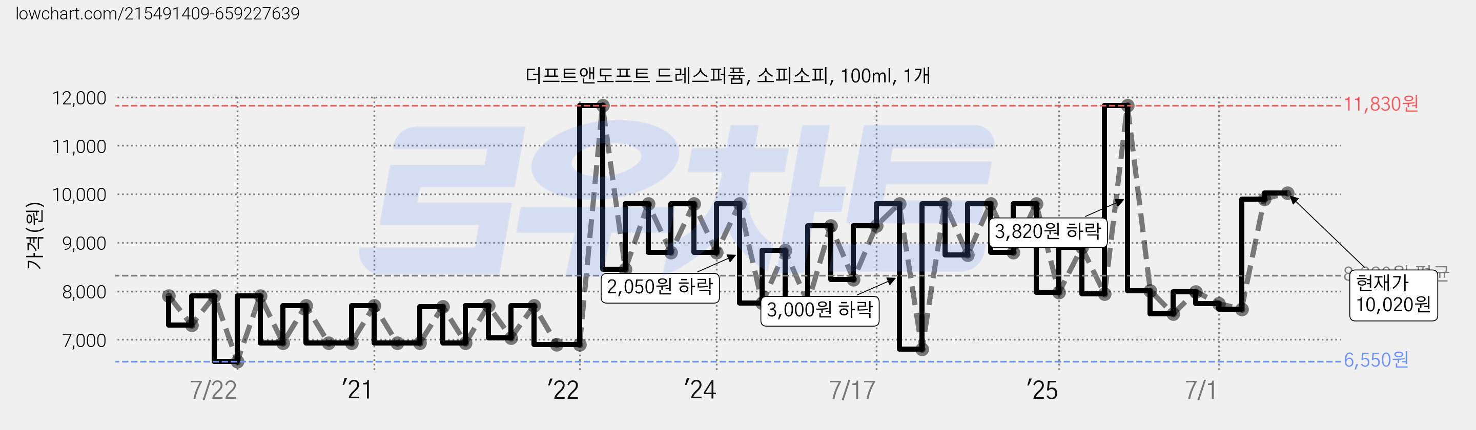 더프트앤도프트 드레스퍼퓸, 소피소피, 100ml, 1개 가격 변동 차트, 현재가 10,020원, 관측 최저가 6,550원