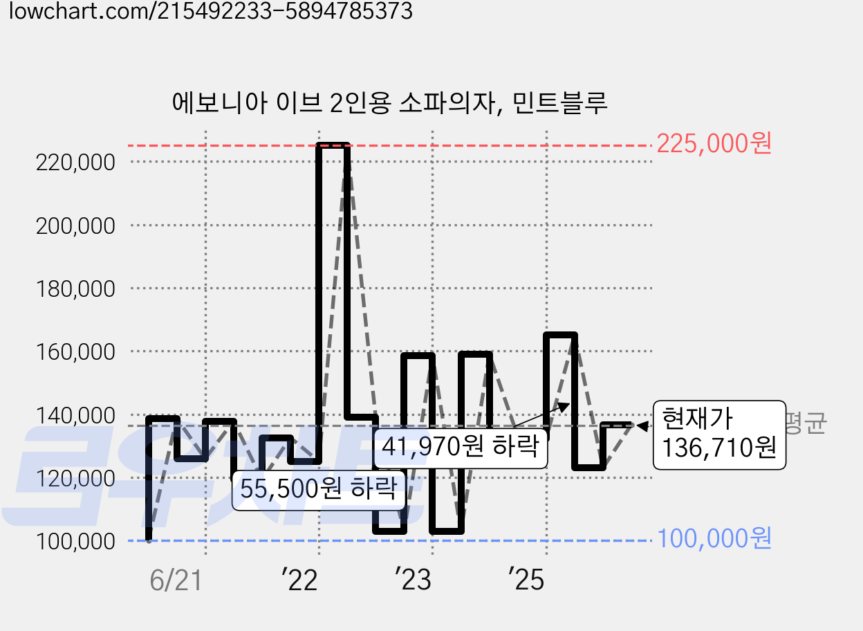 에보니아 이브 2인용 소파의자, 민트블루 가격 변동 차트, 현재가 136,710원, 관측 최저가 100,000원
