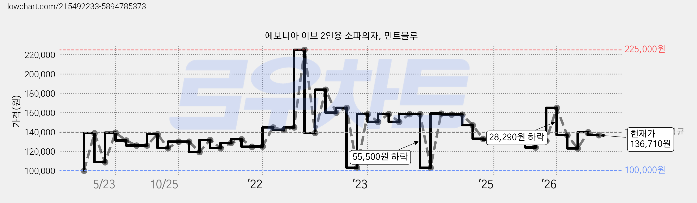 에보니아 이브 2인용 소파의자, 민트블루 가격 변동 차트, 현재가 136,710원, 관측 최저가 100,000원