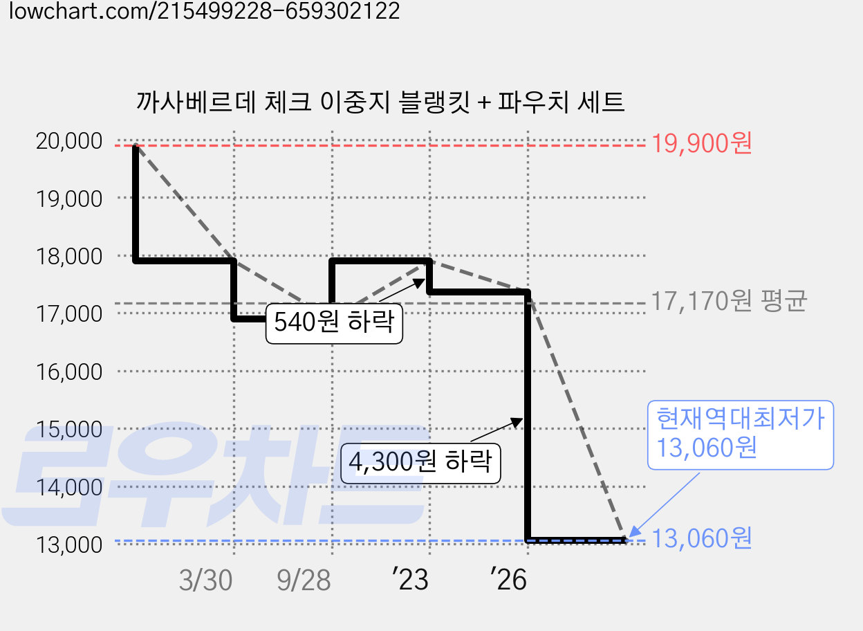 까사베르데 체크 이중지 블랭킷 + 파우치 세트 가격 변동 차트, 현재가 13,060원, 역대최저가