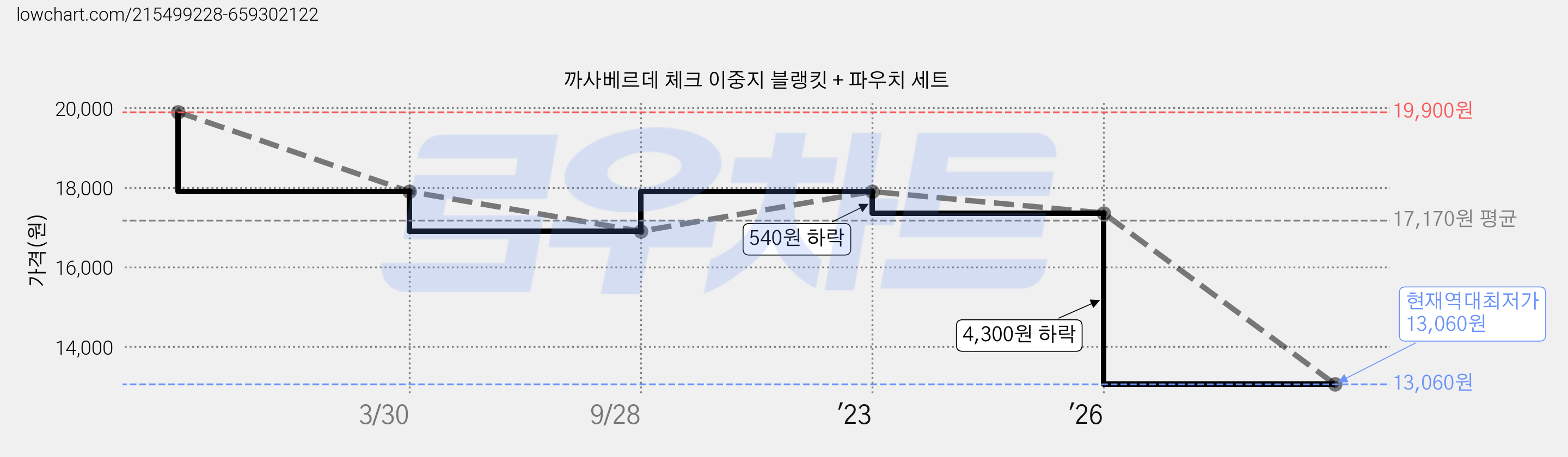 까사베르데 체크 이중지 블랭킷 + 파우치 세트 가격 변동 차트, 현재가 13,060원, 역대최저가