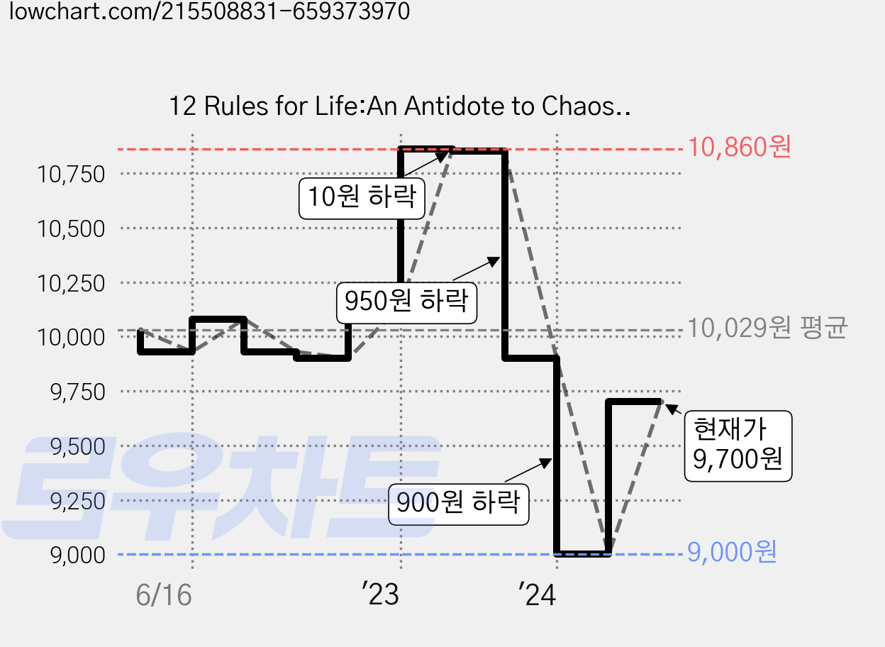 12 Rules for Life:An Antidote to Chaos, Random House Canada 가격 변동 차트, 현재가 9,700원, 관측 최저가 9,000원