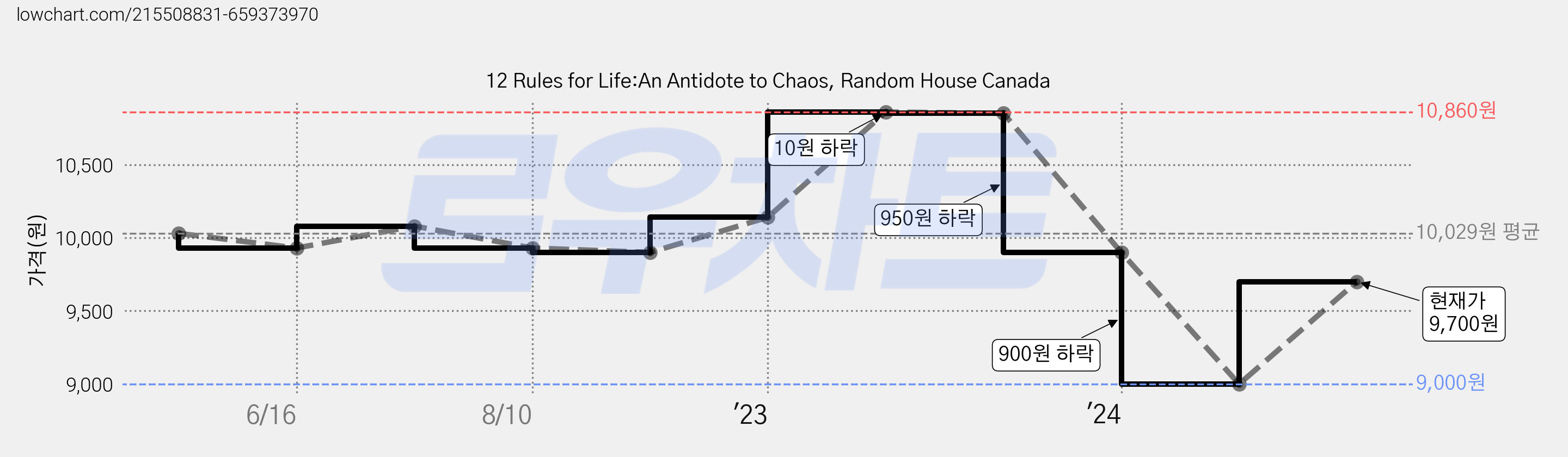 12 Rules for Life:An Antidote to Chaos, Random House Canada 가격 변동 차트, 현재가 9,700원, 관측 최저가 9,000원