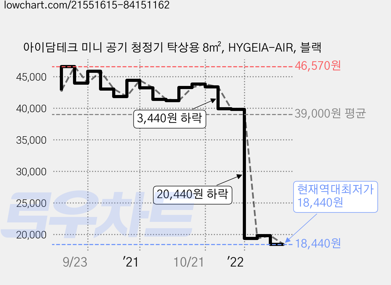 아이담테크 미니 공기 청정기 탁상용 8㎡, HYGEIA-AIR, 블랙 가격 변동 차트, 현재가 18,440원, 역대최저가