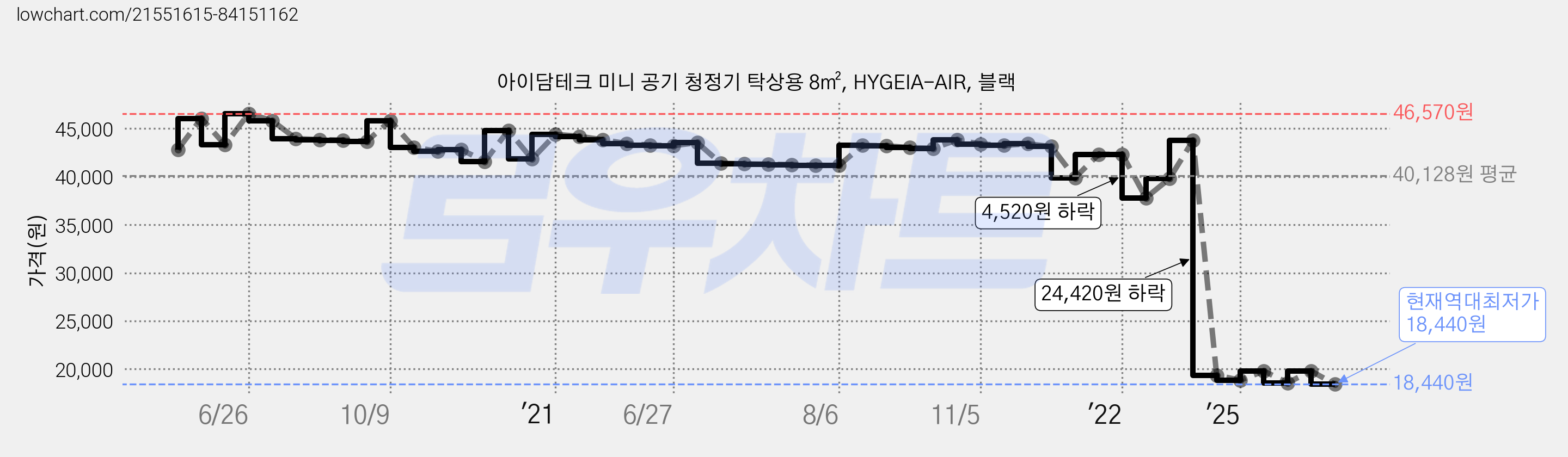 아이담테크 미니 공기 청정기 탁상용 8㎡, HYGEIA-AIR, 블랙 가격 변동 차트, 현재가 18,440원, 역대최저가
