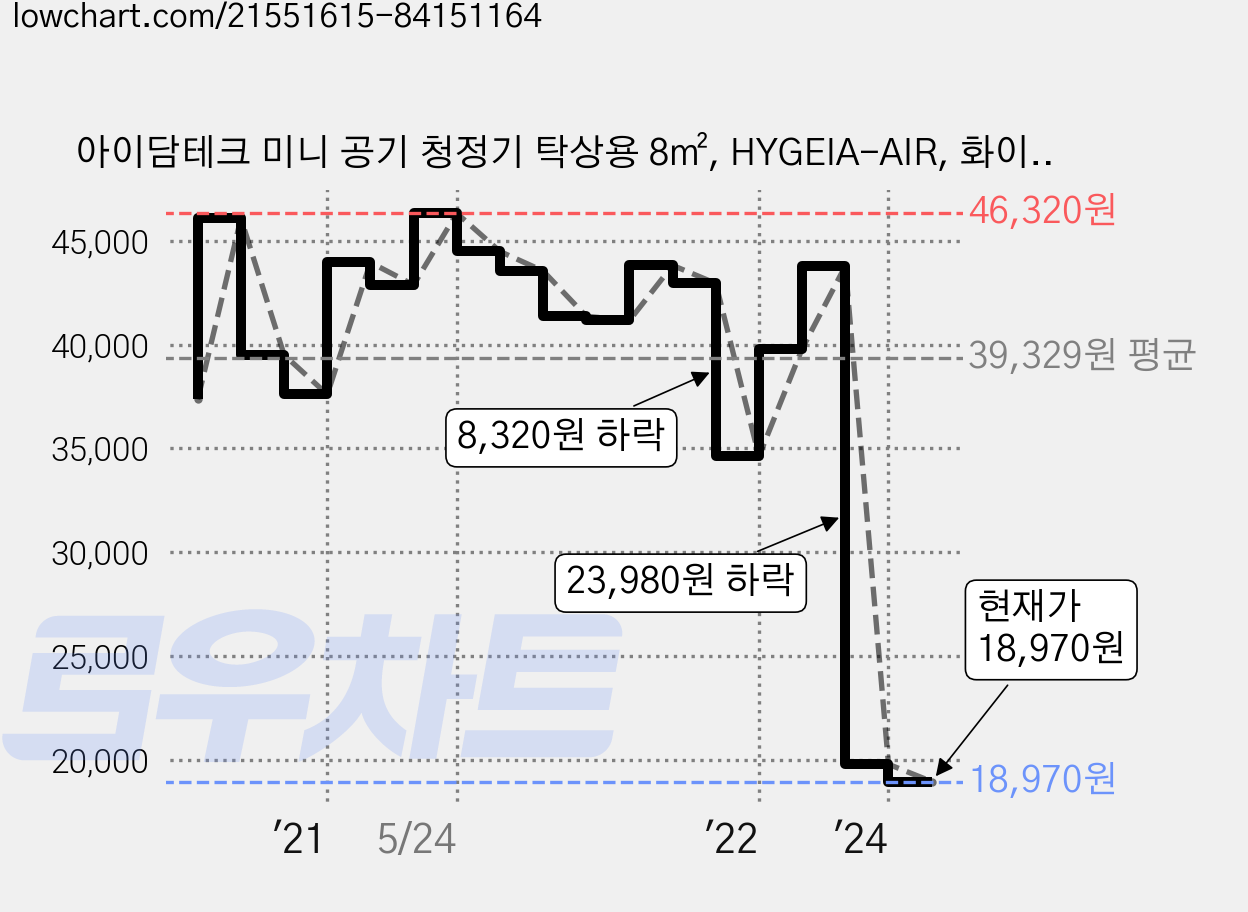 아이담테크 미니 공기 청정기 탁상용 8㎡, HYGEIA-AIR, 화이트 가격 변동 차트, 현재가 18,970원, 관측 최저가 18,470원