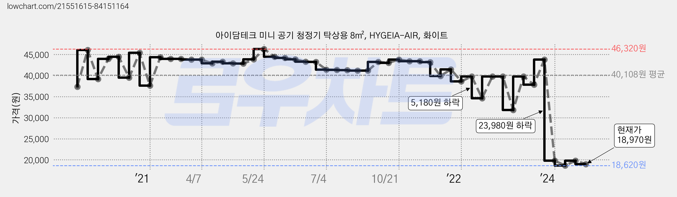 아이담테크 미니 공기 청정기 탁상용 8㎡, HYGEIA-AIR, 화이트 가격 변동 차트, 현재가 18,970원, 관측 최저가 18,470원