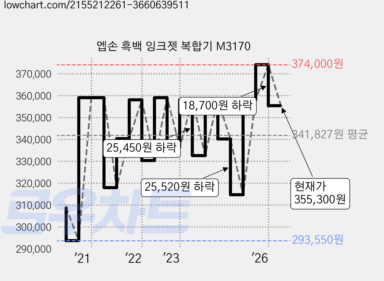 엡손 흑백 잉크젯 복합기 M3170 가격 변동 차트, 현재가 355,300원, 관측 최저가 287,450원