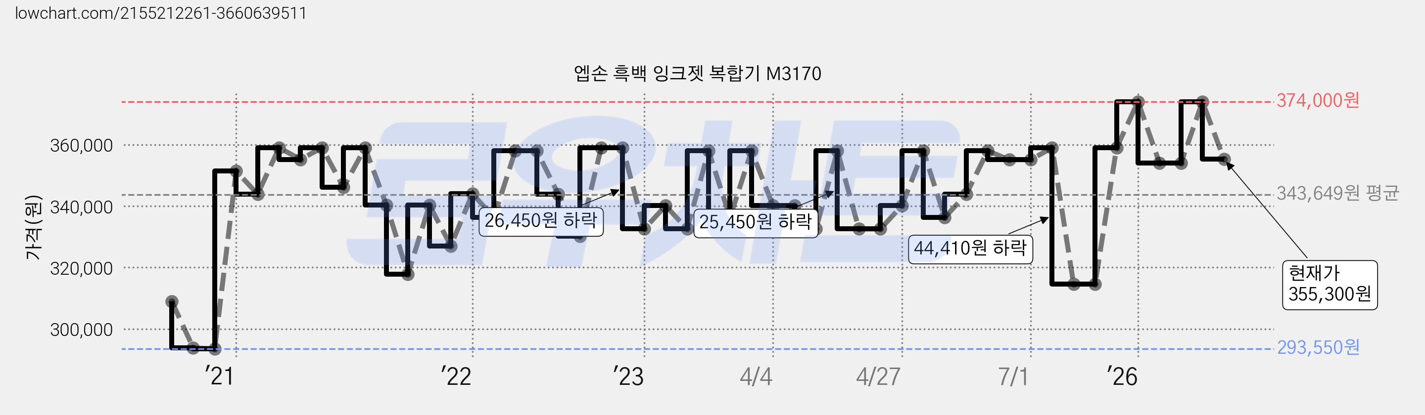 엡손 흑백 잉크젯 복합기 M3170 가격 변동 차트, 현재가 355,300원, 관측 최저가 287,450원