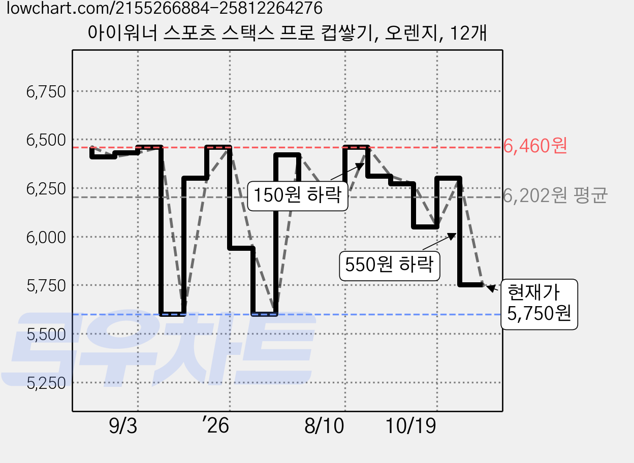 아이워너 스포츠 스택스 프로 컵쌓기, 오렌지, 12개 가격 변동 차트, 현재가 5,750원, 관측 최저가 5,600원