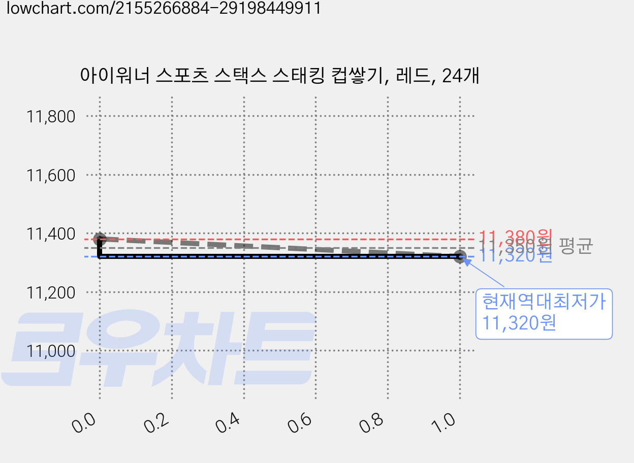 아이워너 스포츠 스택스 스태킹 컵쌓기, 레드, 24개 가격 변동 차트, 현재가 11,320원, 역대최저가