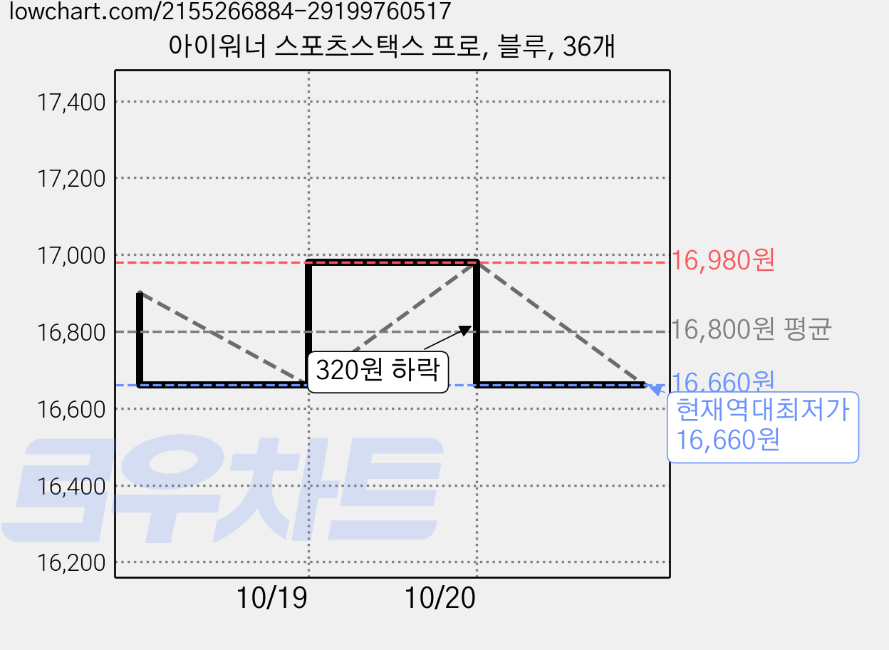 아이워너 스포츠스택스 프로, 블루, 36개 가격 변동 차트, 현재가 16,660원, 역대최저가