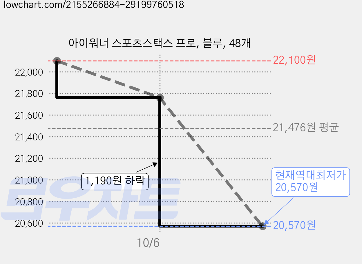 아이워너 스포츠스택스 프로, 블루, 48개 가격 변동 차트, 현재가 20,570원, 역대최저가