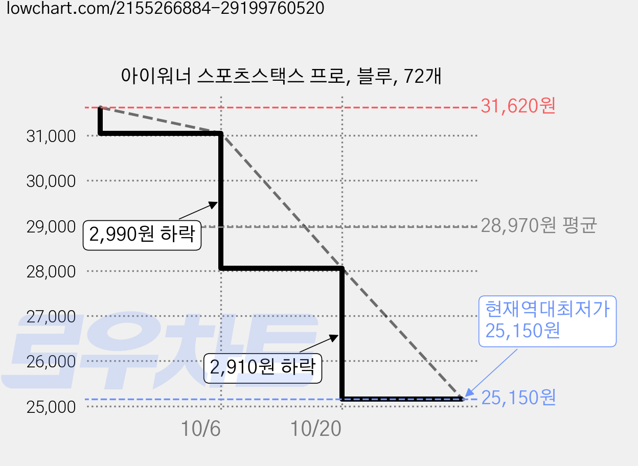 아이워너 스포츠스택스 프로, 블루, 72개 가격 변동 차트, 현재가 25,150원, 역대최저가