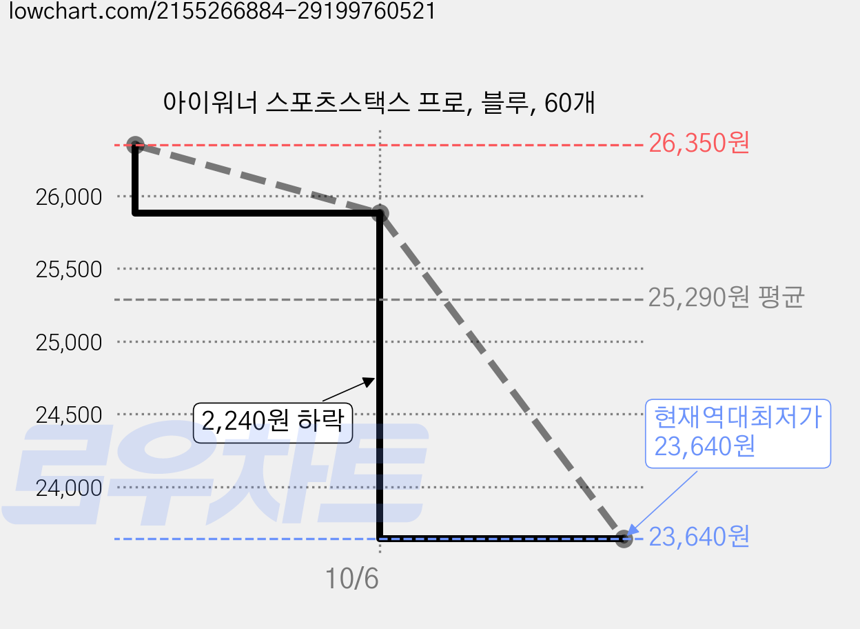 아이워너 스포츠스택스 프로, 블루, 60개 가격 변동 차트, 현재가 23,640원, 역대최저가