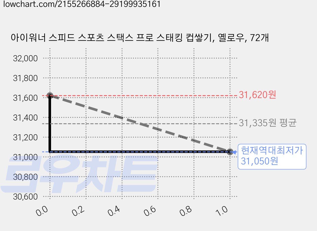 아이워너 스피드 스포츠 스택스 프로 스태킹 컵쌓기, 옐로우, 72개 가격 변동 차트, 현재가 31,050원, 역대최저가