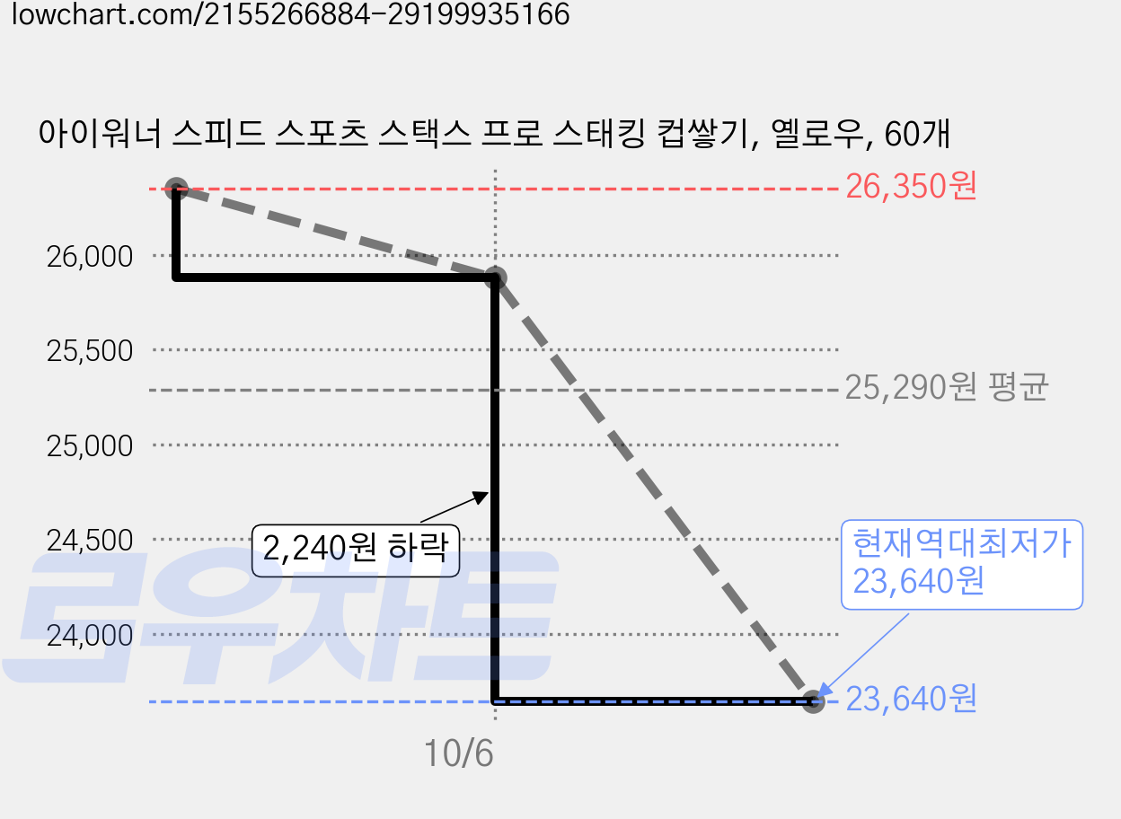 아이워너 스피드 스포츠 스택스 프로 스태킹 컵쌓기, 옐로우, 60개 가격 변동 차트, 현재가 23,640원, 역대최저가