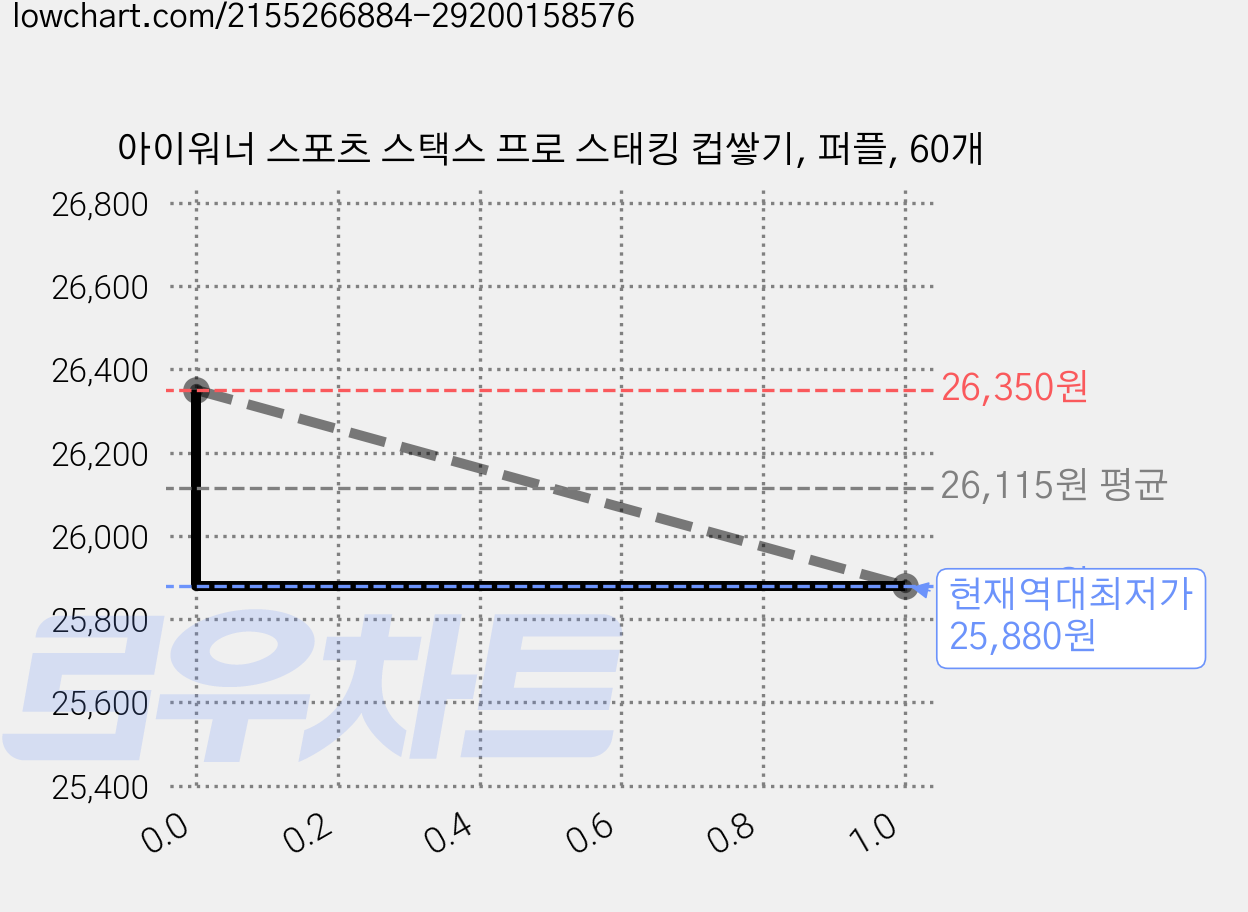 아이워너 스포츠 스택스 프로 스태킹 컵쌓기, 퍼플, 60개 가격 변동 차트, 현재가 25,880원, 역대최저가