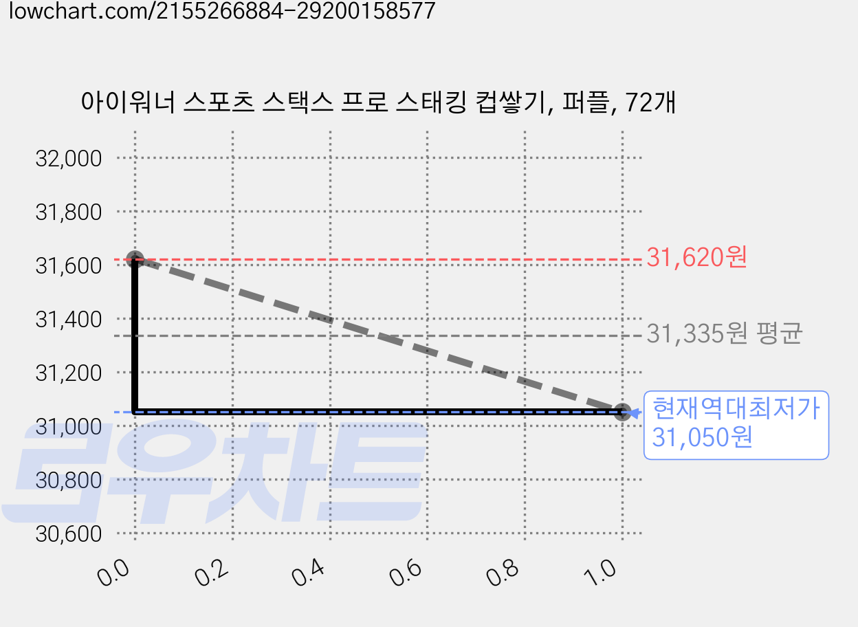 아이워너 스포츠 스택스 프로 스태킹 컵쌓기, 퍼플, 72개 가격 변동 차트, 현재가 31,050원, 역대최저가